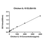 Standard Curve - Anti-IL-10 Antibody (A329490) - Antibodies.com