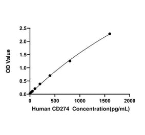 Standard Curve - Anti-IL-10 Antibody (A329491) - Antibodies.com