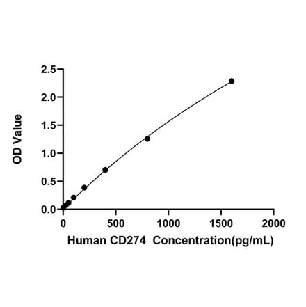Standard Curve - Anti-IL-10 Antibody (A329491) - Antibodies.com