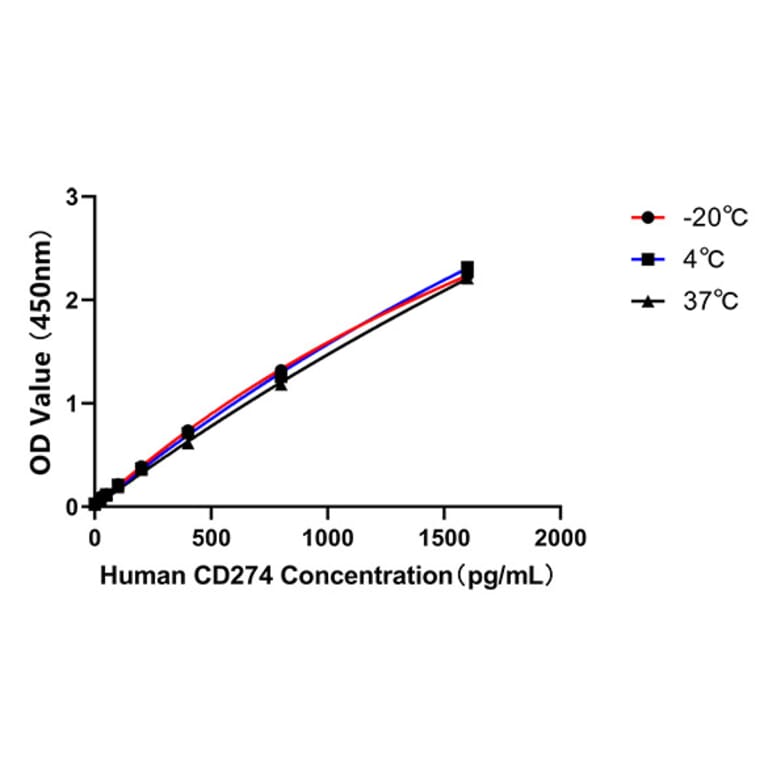 Standard Curve - Anti-IL-10 Antibody (A329491) - Antibodies.com