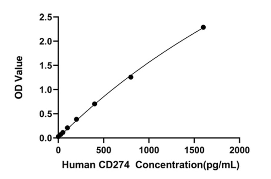 Standard Curve - Anti-IL-10 Antibody (A329492) - Antibodies.com