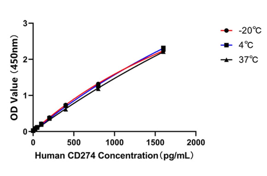 Standard Curve - Anti-IL-10 Antibody (A329492) - Antibodies.com
