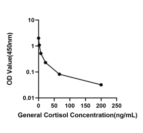 Standard Curve - Anti-IL-10 Antibody (A329493) - Antibodies.com
