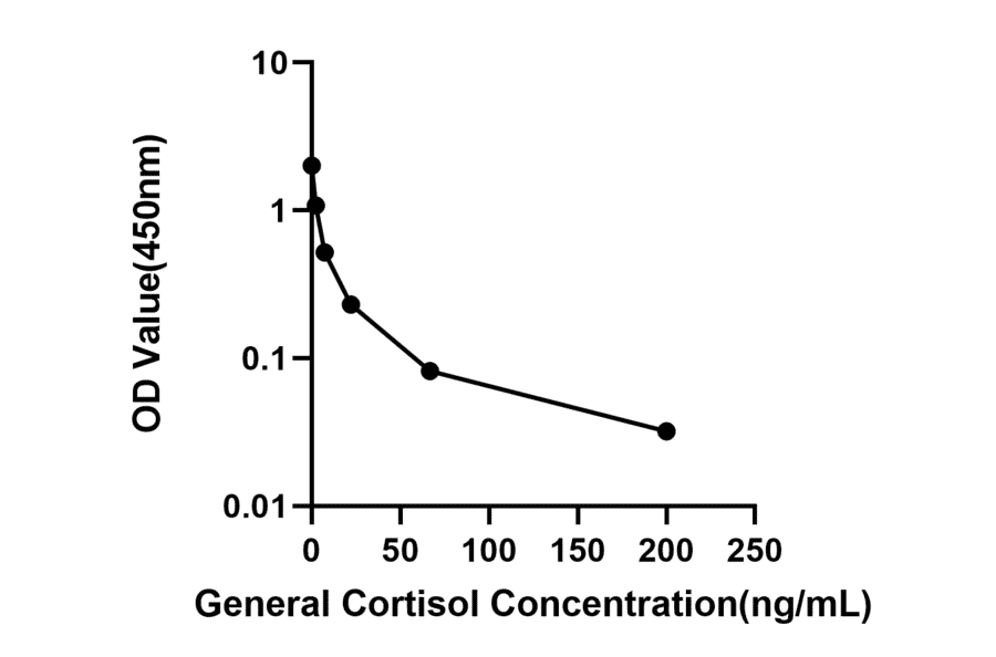 Standard Curve - Anti-IL-10 Antibody (A329493) - Antibodies.com
