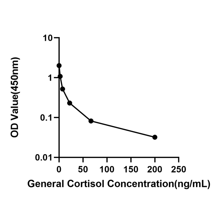 Standard Curve - Anti-IL-10 Antibody (A329493) - Antibodies.com