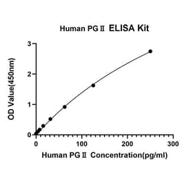 Standard Curve - Anti-IL-10 Antibody (A329494) - Antibodies.com