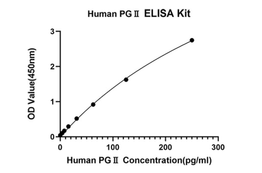 Standard Curve - Anti-IL-10 Antibody (A329494) - Antibodies.com