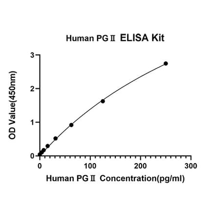 Standard Curve - Anti-IL-10 Antibody (A329495) - Antibodies.com