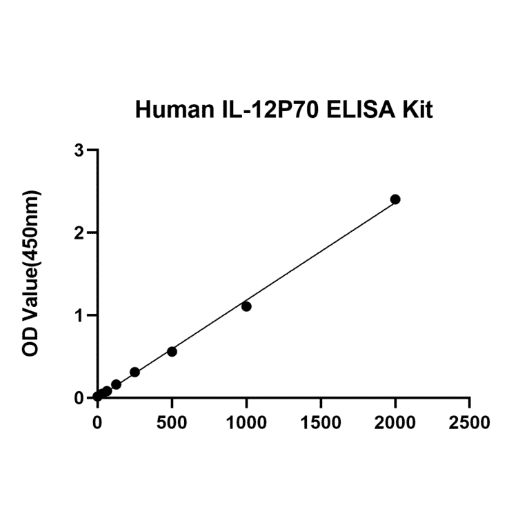 Standard Curve - Anti-IL-12A Antibody (A329497) - Antibodies.com