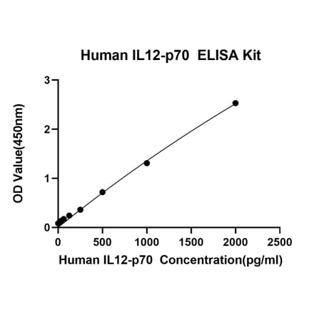 Standard Curve - Anti-IL-12A Antibody (A329498) - Antibodies.com