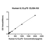Standard Curve - Anti-IL-12A Antibody (A329498) - Antibodies.com