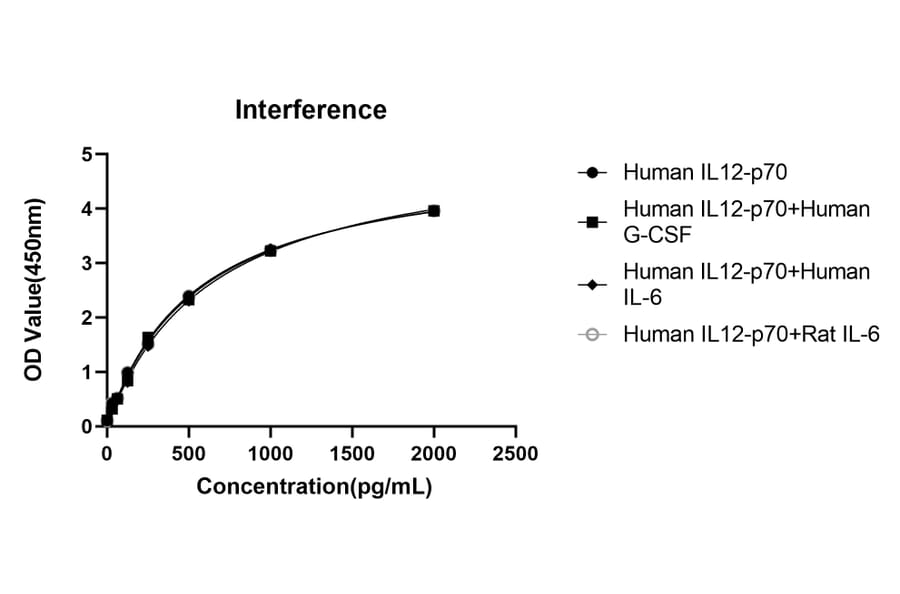 Competition assay - Anti-IL-12A Antibody (A329498) - Antibodies.com
