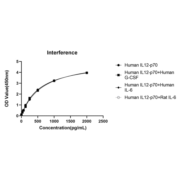 Competition assay - Anti-IL-12A Antibody (A329498) - Antibodies.com