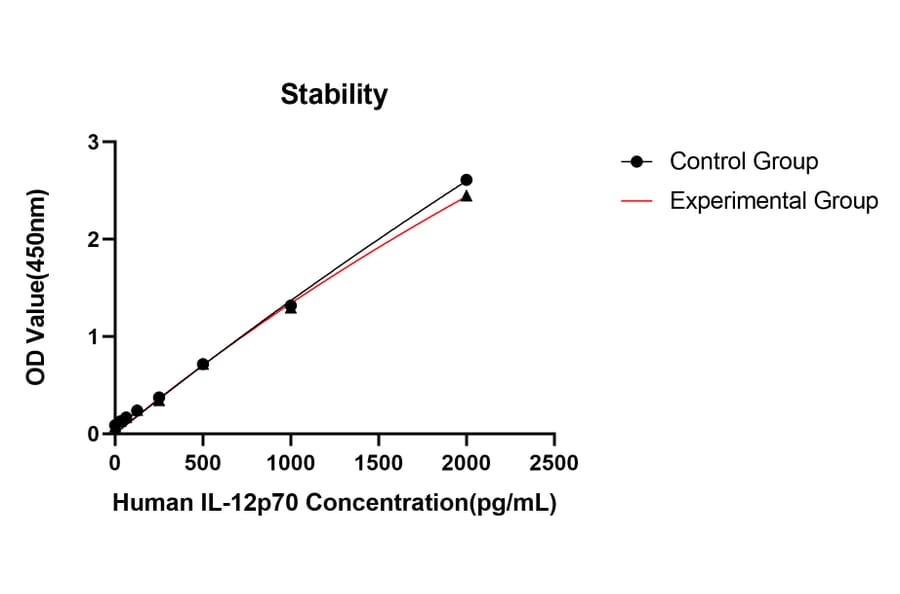 Standard Curve - Anti-IL-12A Antibody (A329498) - Antibodies.com