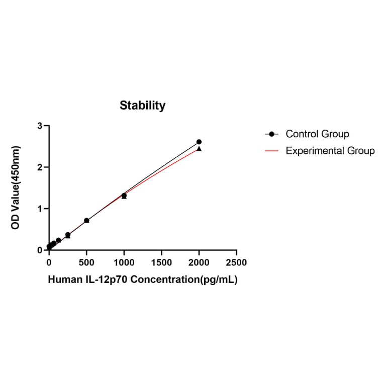 Standard Curve - Anti-IL-12A Antibody (A329498) - Antibodies.com
