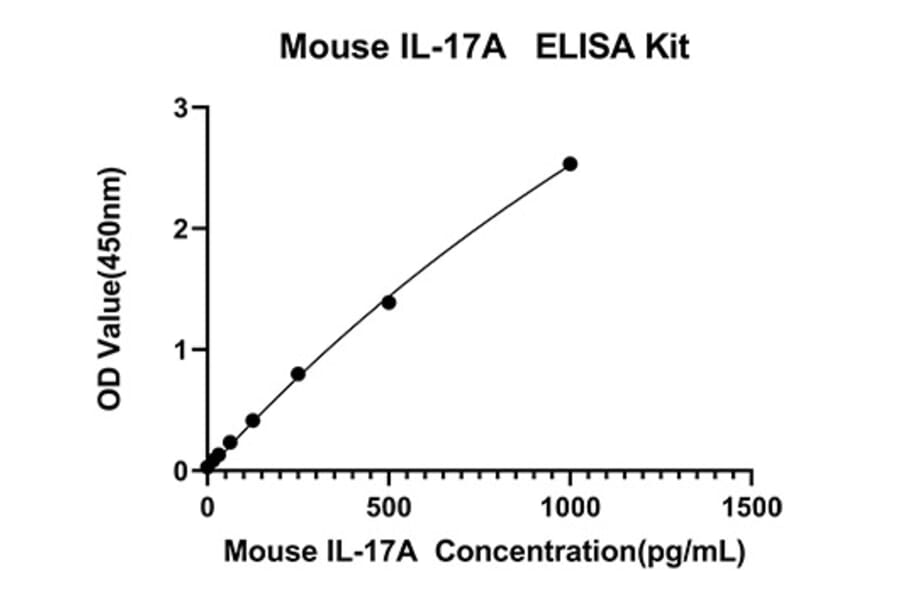 Standard Curve - Anti-IL-17A Antibody (A329509) - Antibodies.com
