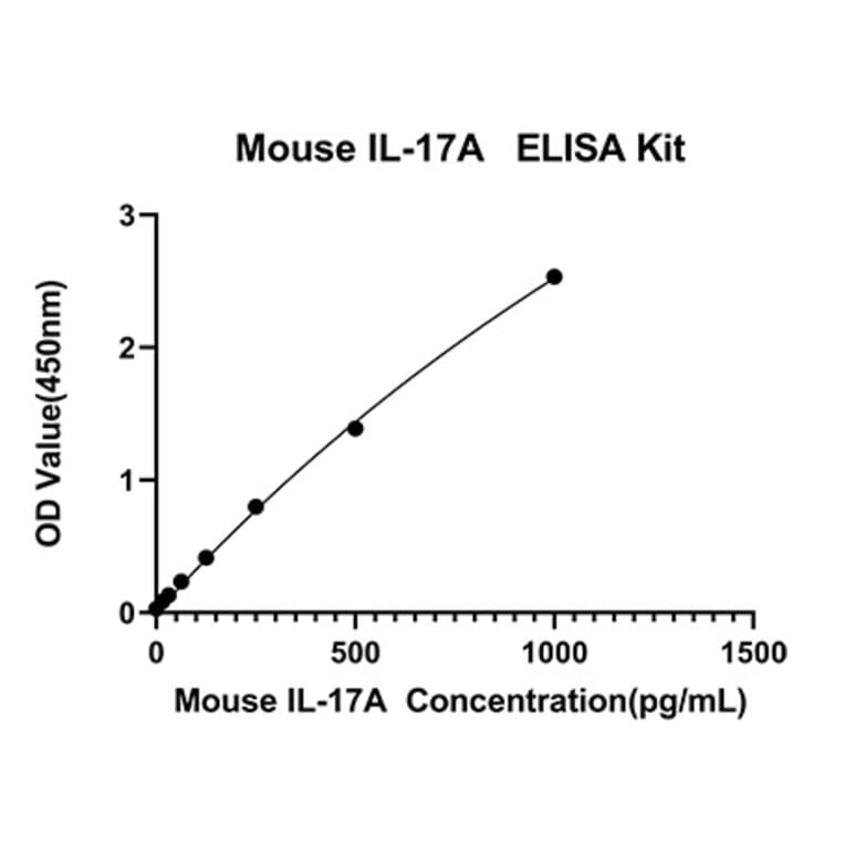 Standard Curve - Anti-IL-17A Antibody (A329509) - Antibodies.com