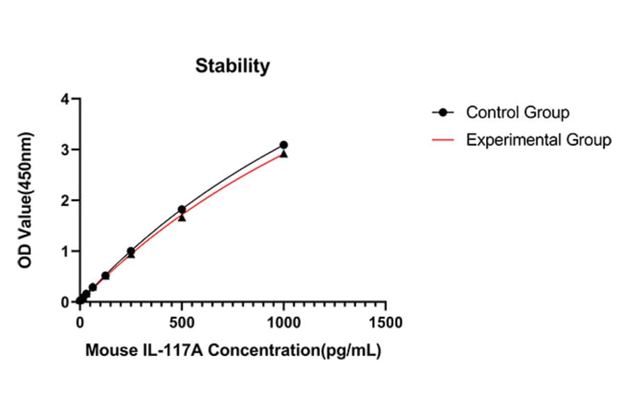 Standard Curve - Anti-IL-17A Antibody (A329509) - Antibodies.com