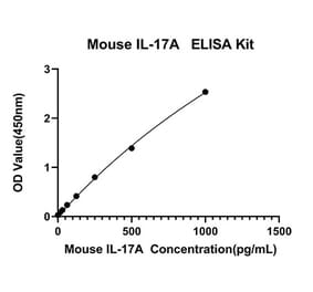 Standard Curve - Anti-IL-17A Antibody (A329510) - Antibodies.com