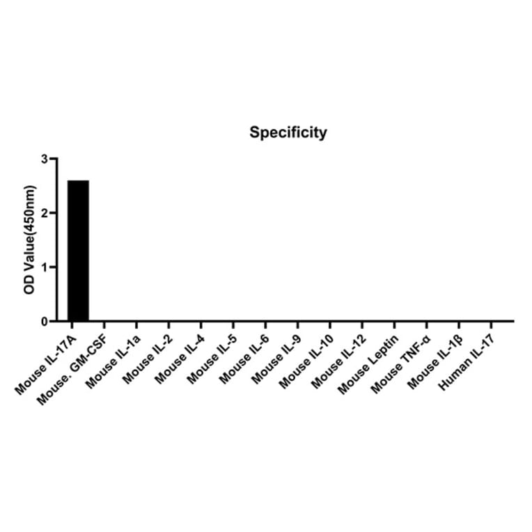 Specificity validation - Anti-IL-17A Antibody (A329510) - Antibodies.com