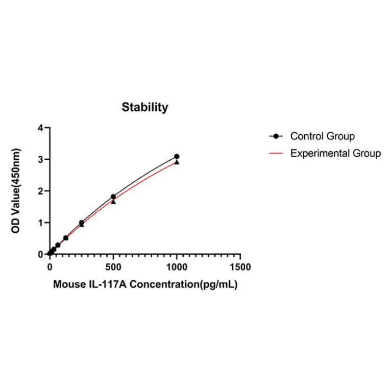 Standard Curve - Anti-IL-17A Antibody (A329510) - Antibodies.com