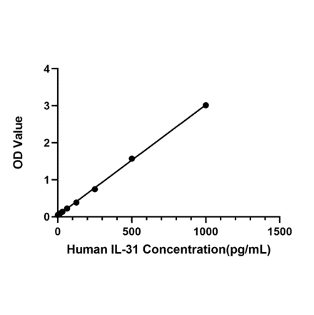 Standard Curve - Anti-IL-31 Antibody (A329517) - Antibodies.com