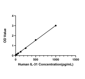 Standard Curve - Anti-IL-31 Antibody (A329518) - Antibodies.com