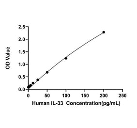 Standard Curve - Anti-IL-33 Antibody (A329519) - Antibodies.com