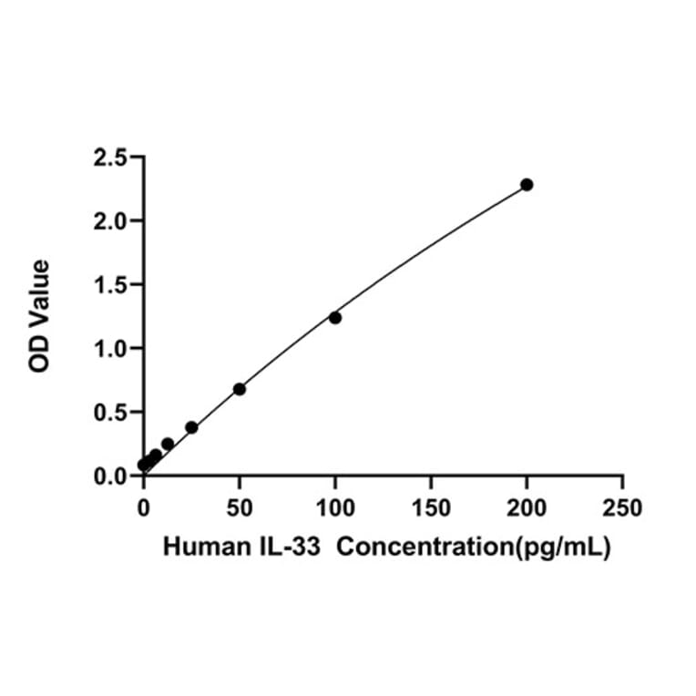 Standard Curve - Anti-IL-33 Antibody (A329519) - Antibodies.com