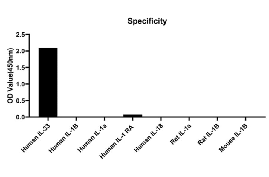Standard Curve - Anti-IL-33 Antibody (A329519) - Antibodies.com