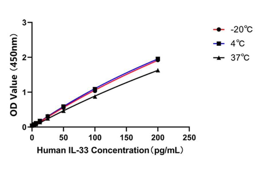 Standard Curve - Anti-IL-33 Antibody (A329519) - Antibodies.com