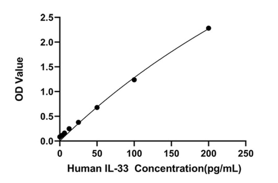Standard Curve - Anti-IL-33 Antibody (A329520) - Antibodies.com