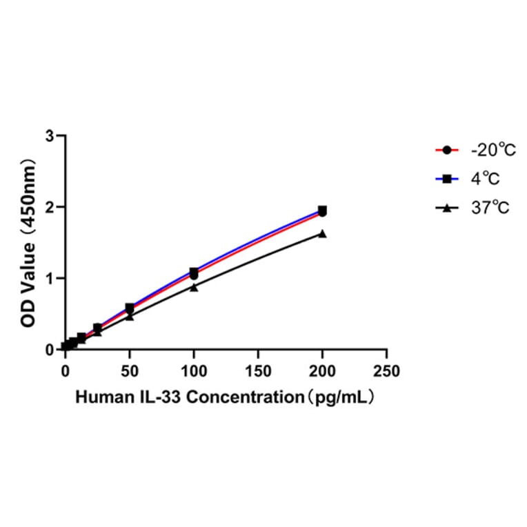 Standard Curve - Anti-IL-33 Antibody (A329520) - Antibodies.com