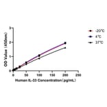 Standard Curve - Anti-IL-33 Antibody (A329520) - Antibodies.com