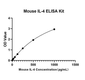 Standard Curve - Anti-IL-4 Antibody (A329526) - Antibodies.com