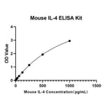Standard Curve - Anti-IL-4 Antibody (A329526) - Antibodies.com