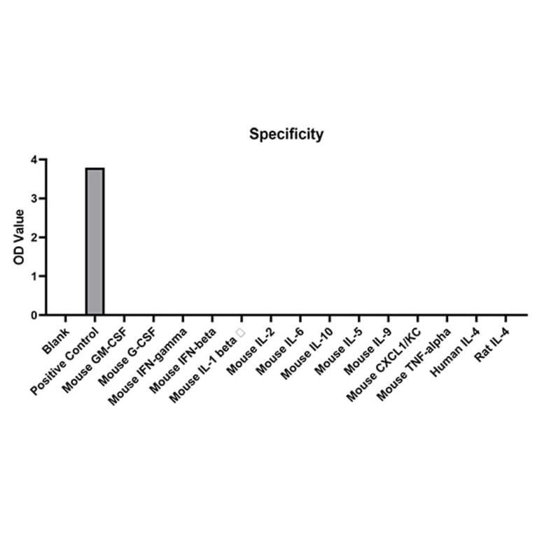 Standard Curve - Anti-IL-4 Antibody (A329526) - Antibodies.com