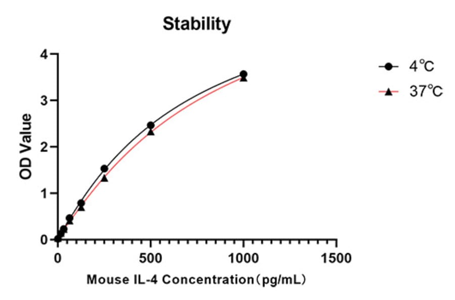 Standard Curve - Anti-IL-4 Antibody (A329526) - Antibodies.com