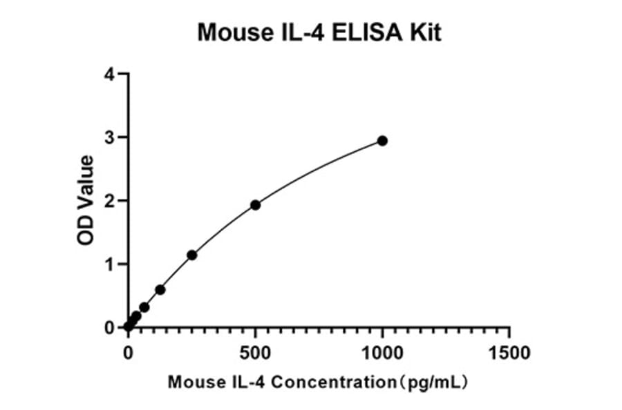 Standard Curve - Anti-IL-4 Antibody (A329527) - Antibodies.com