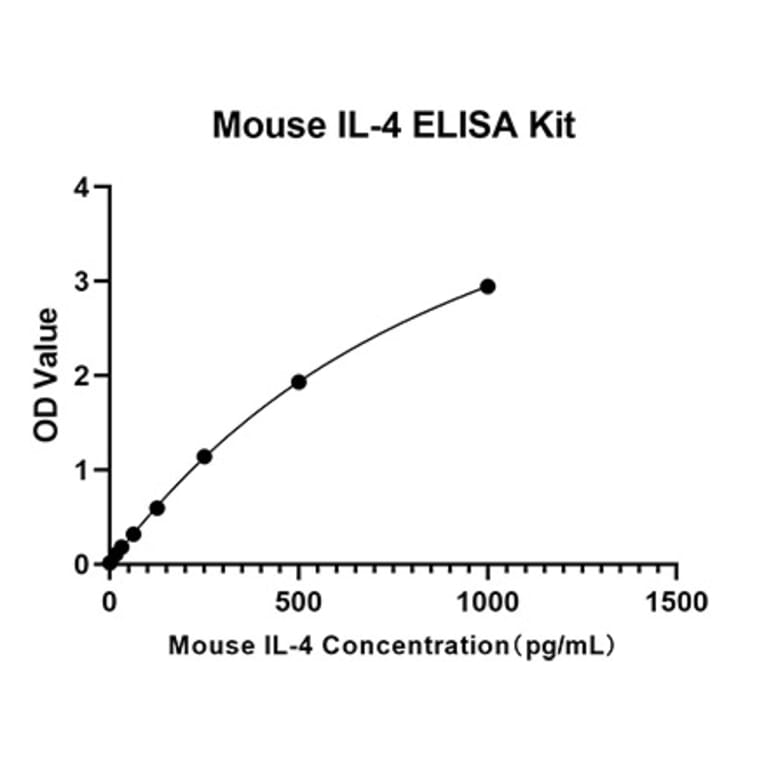 Standard Curve - Anti-IL-4 Antibody (A329527) - Antibodies.com
