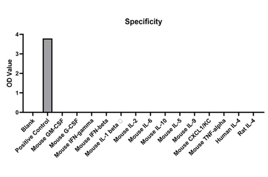 Standard Curve - Anti-IL-4 Antibody (A329527) - Antibodies.com