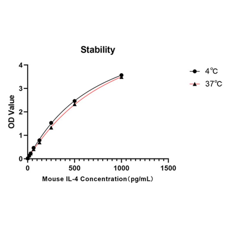 Standard Curve - Anti-IL-4 Antibody (A329527) - Antibodies.com