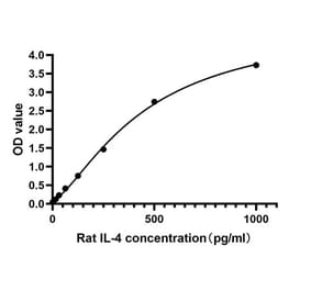 Standard Curve - Anti-IL-4 Antibody (A329528) - Antibodies.com