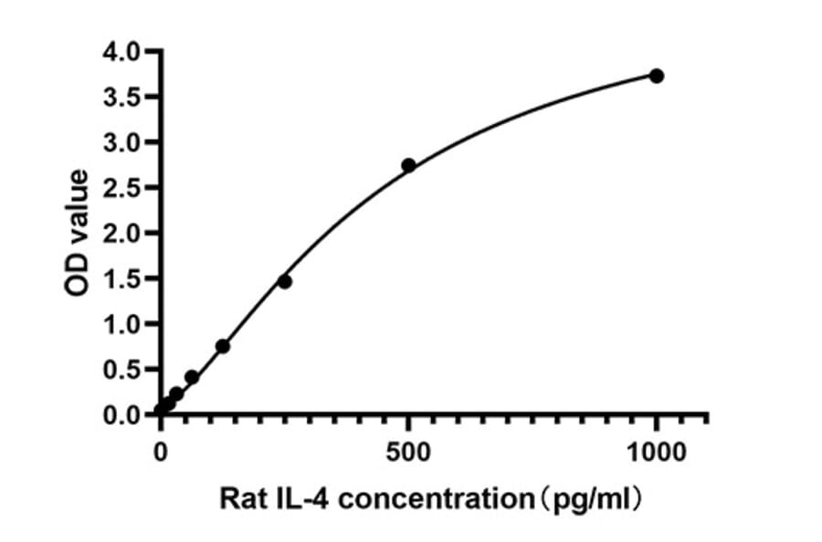 Standard Curve - Anti-IL-4 Antibody (A329528) - Antibodies.com