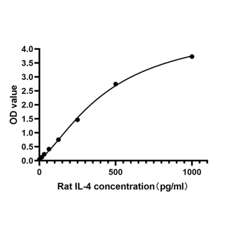 Standard Curve - Anti-IL-4 Antibody (A329528) - Antibodies.com