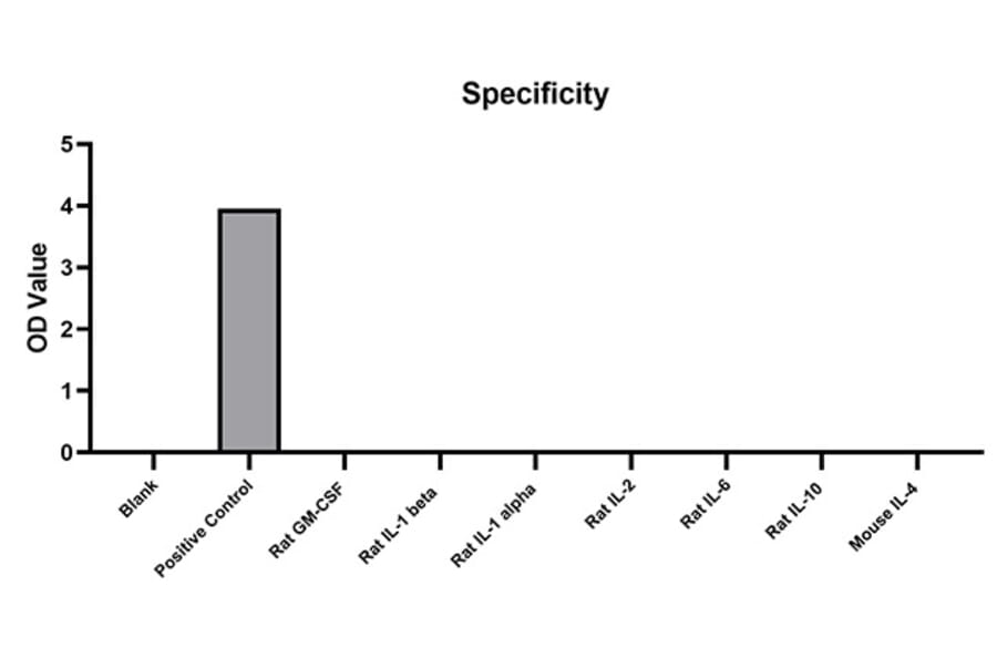 Standard Curve - Anti-IL-4 Antibody (A329528) - Antibodies.com