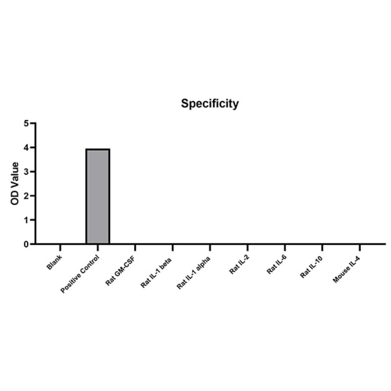 Standard Curve - Anti-IL-4 Antibody (A329528) - Antibodies.com