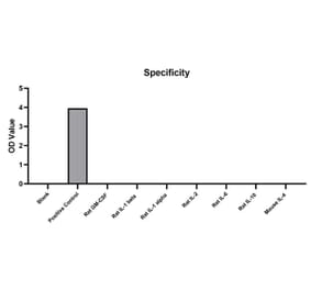 Standard Curve - Anti-IL-4 Antibody (A329529) - Antibodies.com