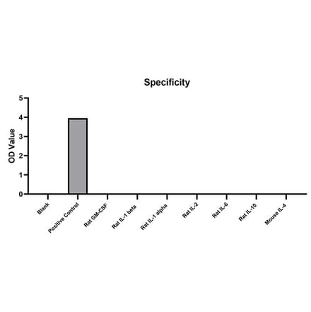 Standard Curve - Anti-IL-4 Antibody (A329529) - Antibodies.com