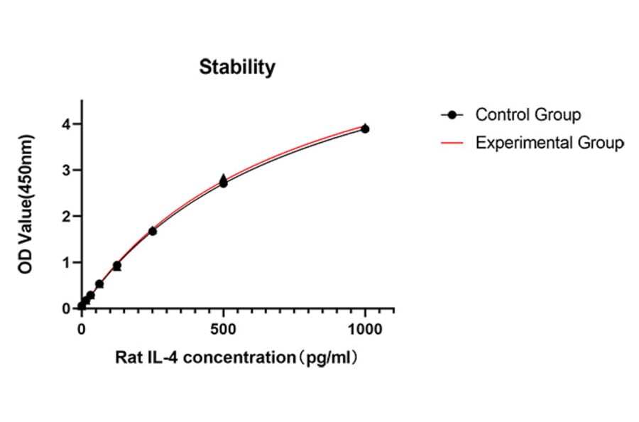 Stability assay - Anti-IL-4 Antibody (A329529) - Antibodies.com